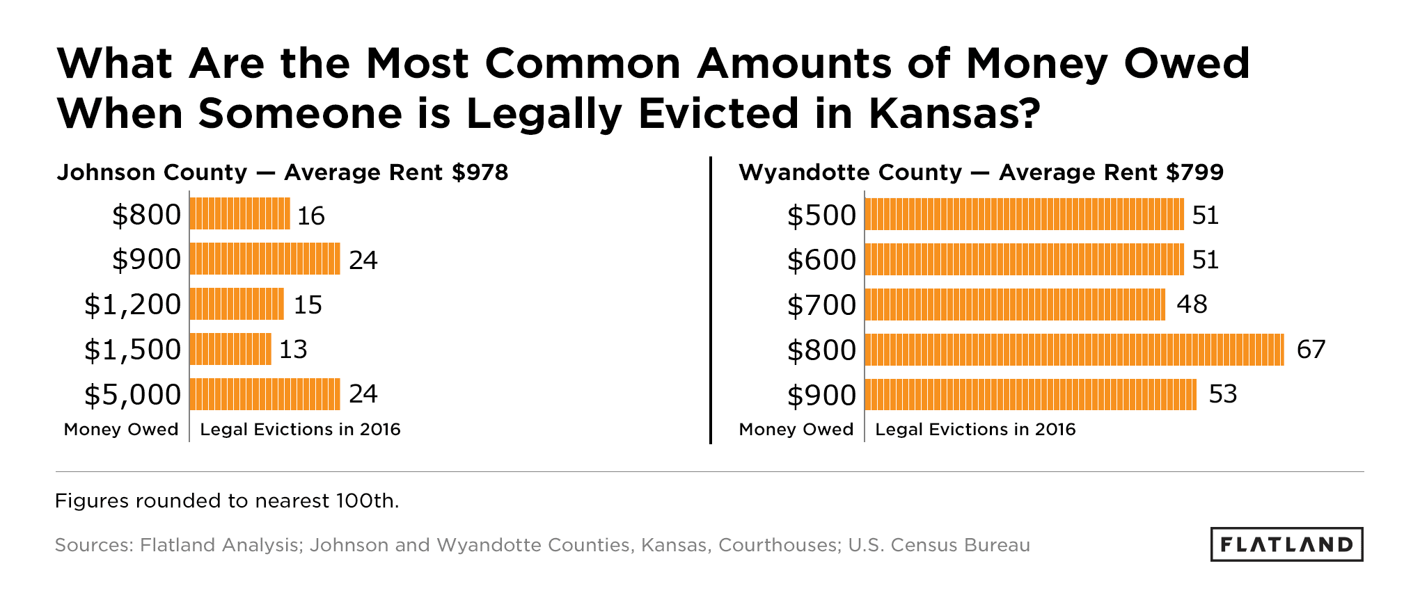 What Are the Most Common Amounts of Money Owed When Someone is Legally Evicted in Kansas?