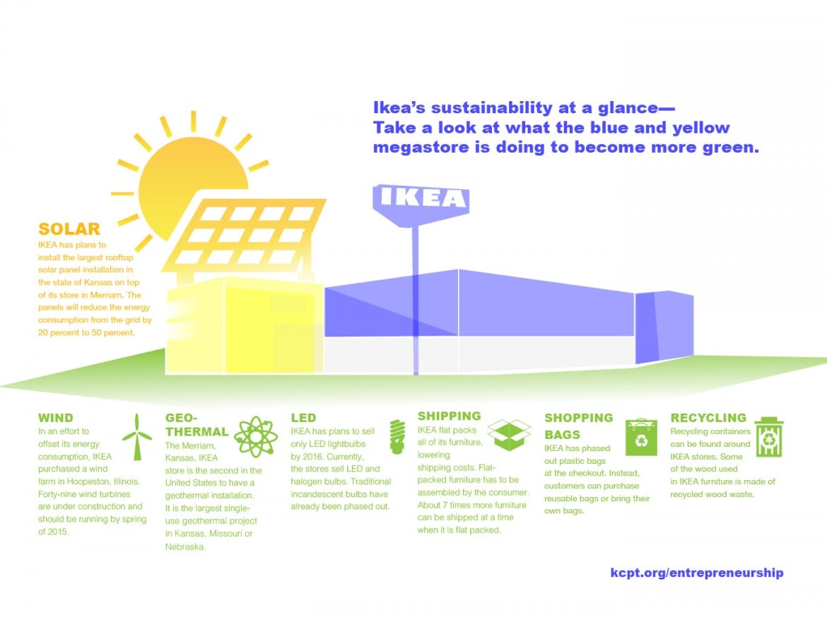 Image result for ikea sustainability