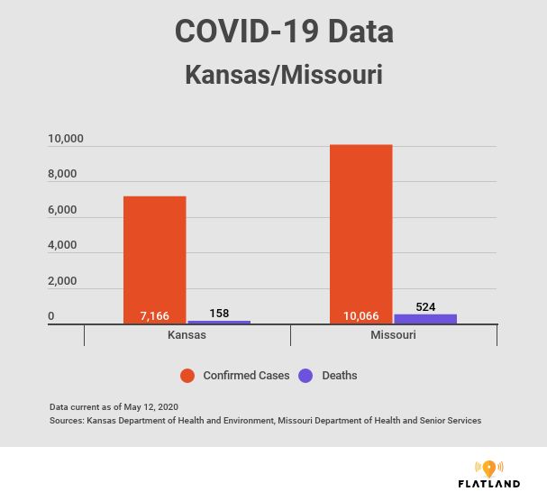 COVID-19 chart of deaths/cases for Kansas and Missouri