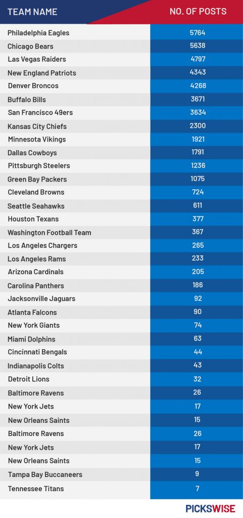 NFL clubs with the most tattooed fans. 