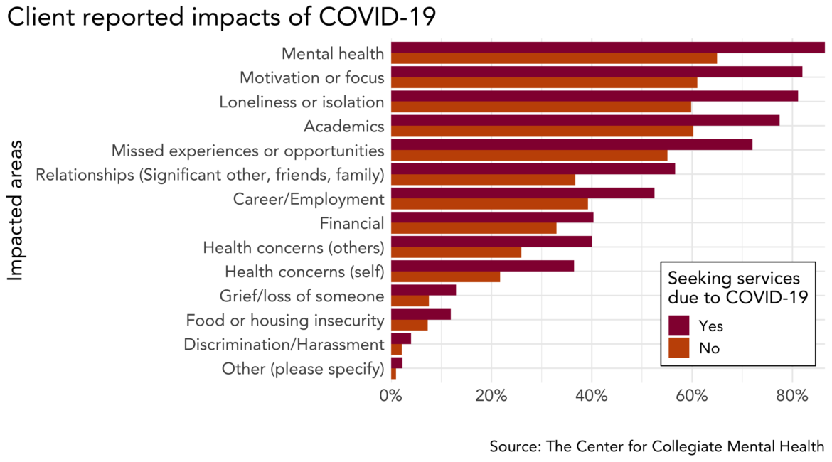 Students who sought treatment because of COVID-19 reported higher rates of negative life impacts across all areas when compared to students who initiated treatment for other reasons.
