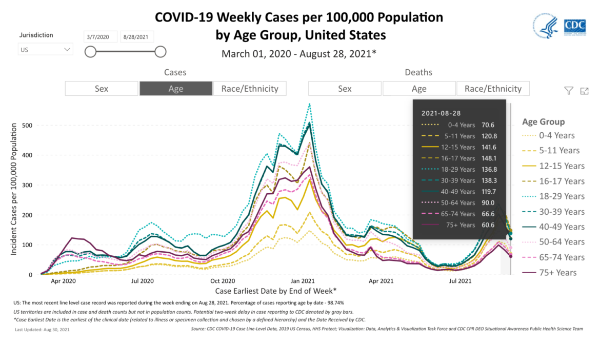 The CDC's latest data show that the age groups experiencing higher cases of COVID are the younger kids between 5 and 17 years old.