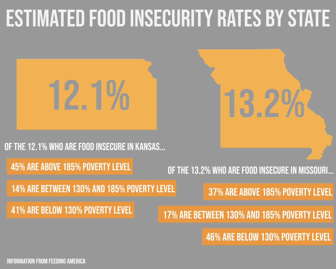 Graphic with the state outlines of Kansas and Missouri, illustrating rates of food insecurity. 
