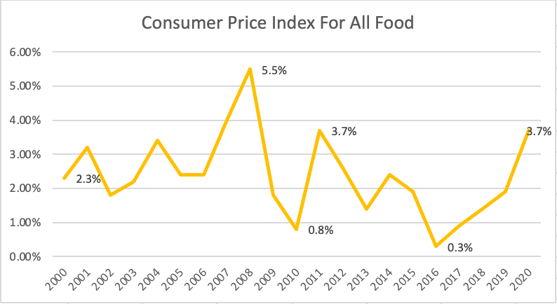 Food prices are rising at nearly twice the pace of average over the past 20 years.