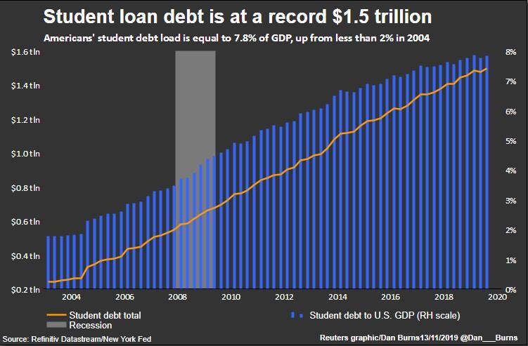 Graphic depicting the growth of student loans since 2004.