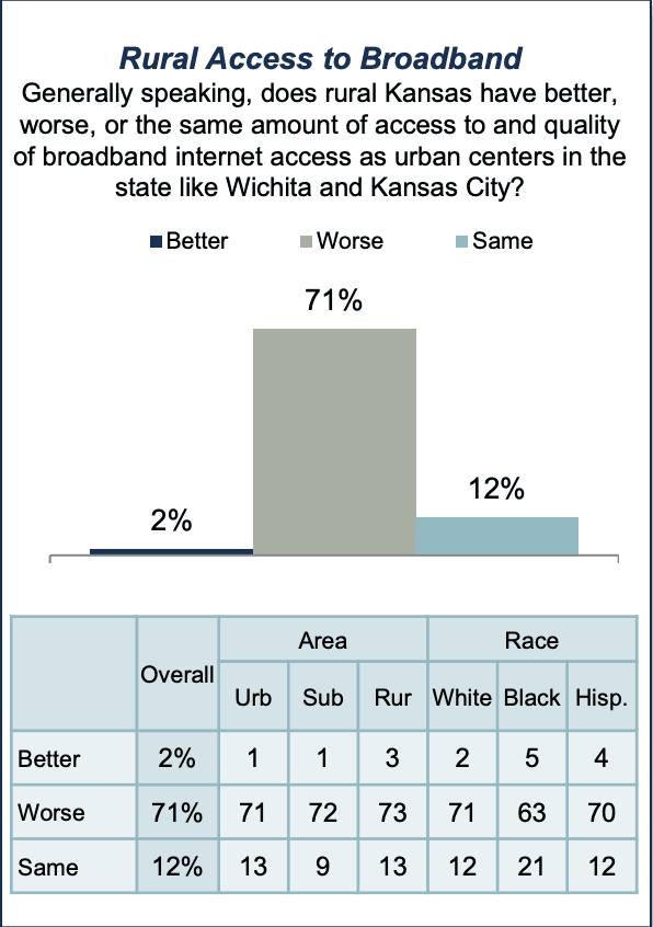Poor broadband service in rural areas is a significant obstacle for expanding telehealth services in Kansas..