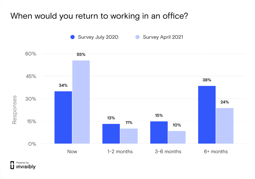 A graphic shows attitudes about returning to work in an office.
